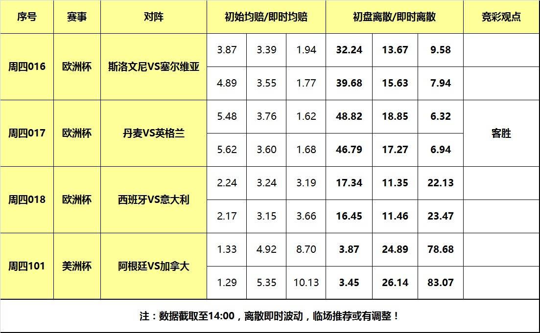 丹麦超级联赛_20日大嘴欧洲杯联赛丹麦超级联赛,西班牙大战意大利,英格兰力克丹麦!