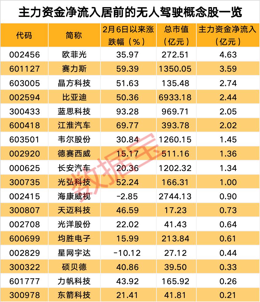 皇冠信用网口出租_无人出租车迎多重利好!自动驾驶站上风口皇冠信用网口出租,这些概念股获主力加仓