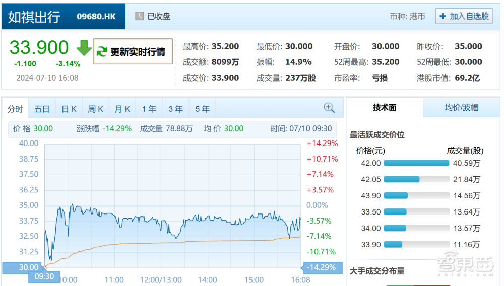 皇冠信用网平台出租_首日破发皇冠信用网平台出租,大湾区第二大网约车平台上市!腾讯是股东,已落地无人出租