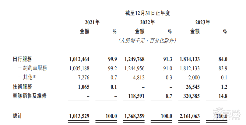 皇冠信用网平台出租_首日破发皇冠信用网平台出租,大湾区第二大网约车平台上市!腾讯是股东,已落地无人出租