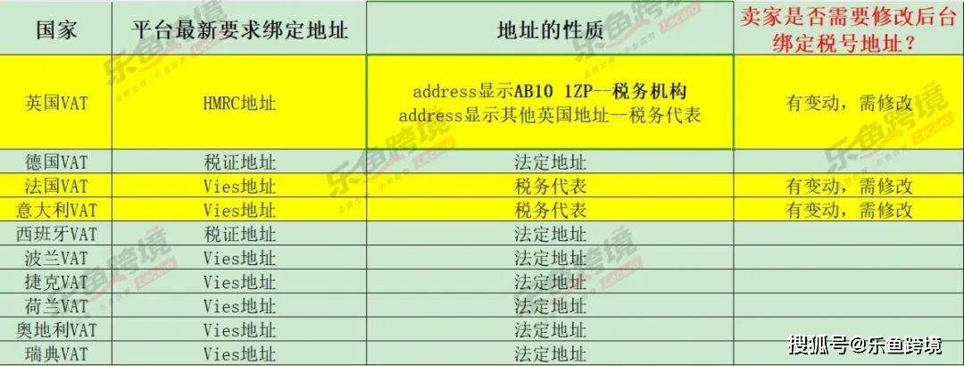 皇冠信用網最新地址_紧急通知:亚马逊卖家必看皇冠信用網最新地址!更新税号绑定地址的最新要求