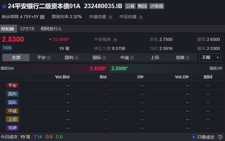 皇冠信用盘_市场“供需双弱”皇冠信用盘,信用债成为资产配置的“鸡肋”?业内直言:交易盘在“撤退”,配置盘在“进场”