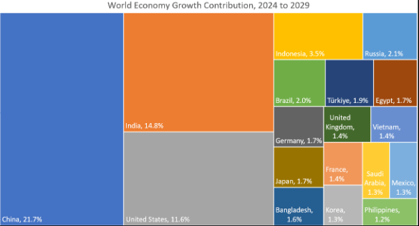 皇冠代理登1租用_外媒:中国将在未来五年成为对全球经济增长贡献最大的国家