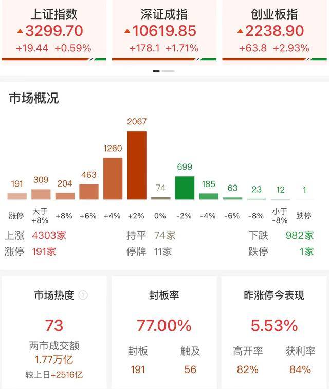 皇冠信用網APP下载_收评:北证50指数大幅冲高回落 全市场近200股涨停