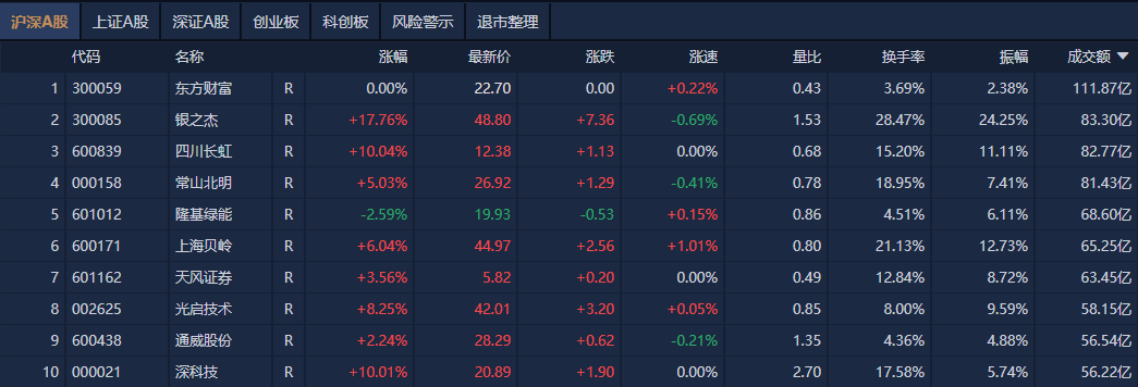 皇冠信用網代理流程_A股午评:沪指窄幅震荡涨0.17%皇冠信用網代理流程,重组、创投概念股集体大涨