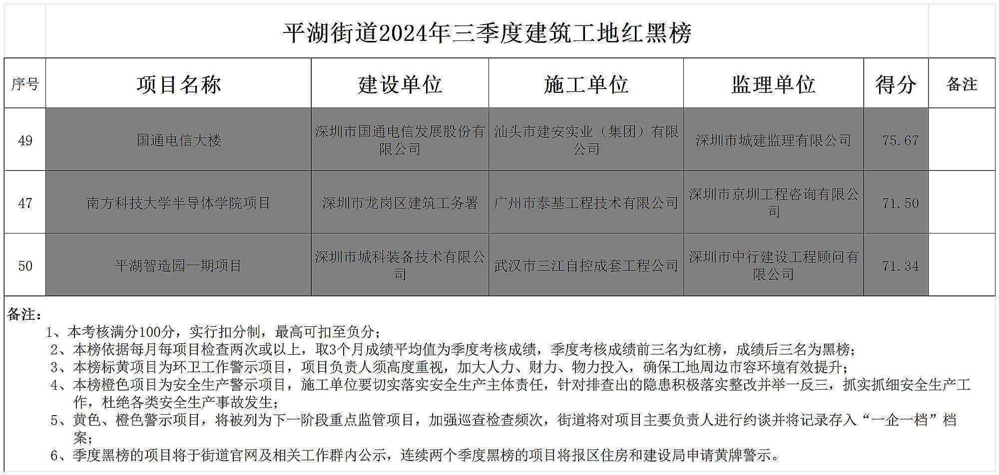 皇冠信用網开号_深圳南方科技大学半导体学院项目工地被列入黑榜皇冠信用網开号,并通报批评