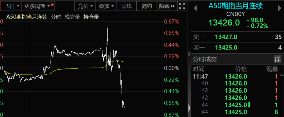 皇冠信用盘代理申条件_A股突生变数!三大指数下跌皇冠信用盘代理申条件,A50出现跳水,人民币走弱!全球市场进入特朗普交易时间,比特币站上71000美元