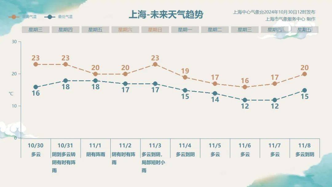 皇冠信用網正网_上海明后天将有大暴雨皇冠信用網正网,或为1981年以来11月最大降雨