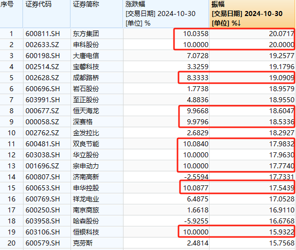 皇冠登3代理注册_A股奇观!大盘延续下跌皇冠登3代理注册,高位股却批量走出“地天板”