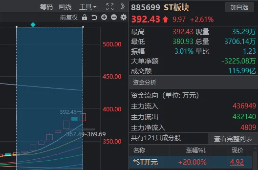 皇冠登3代理注册_A股奇观!大盘延续下跌皇冠登3代理注册,高位股却批量走出“地天板”