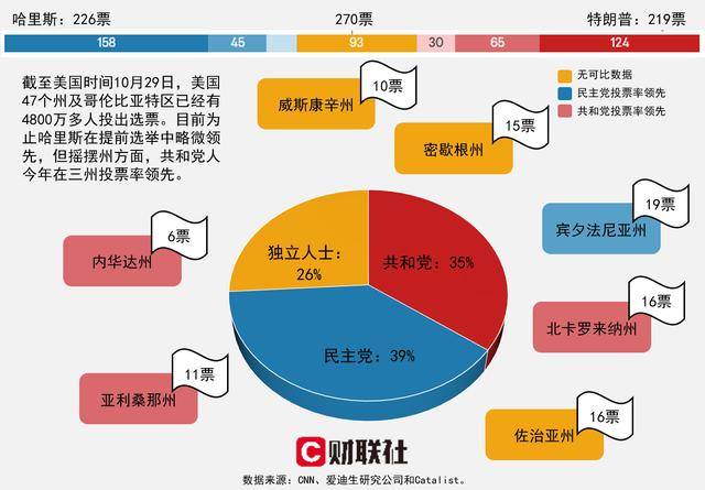 皇冠信用出租_4800万美国选民已提前投票 共和党在三个摇摆州领先皇冠信用出租!