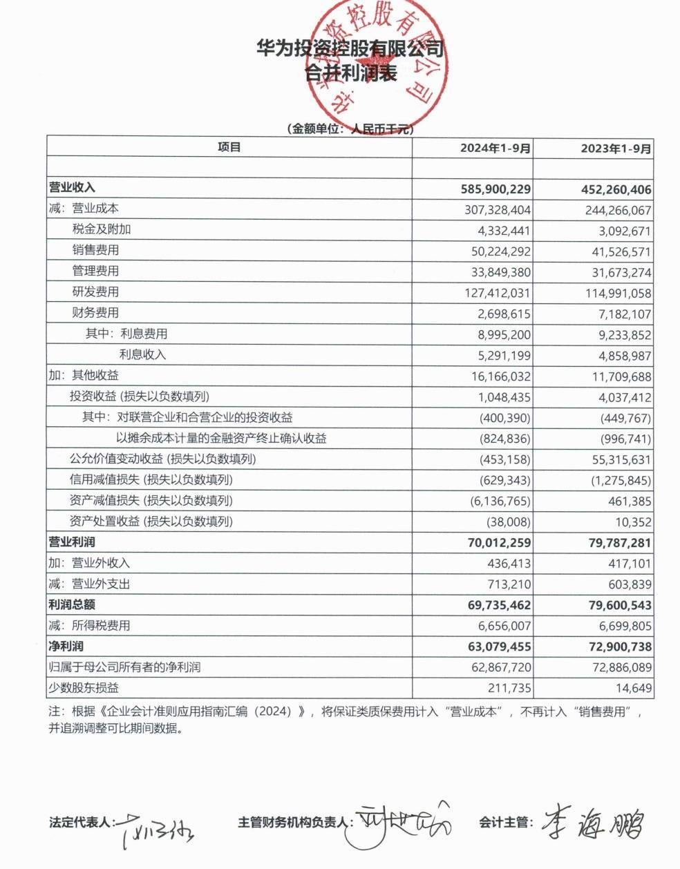 皇冠登3管理出租_华为公布前三季度业绩:营业收入5859亿元皇冠登3管理出租,净利润628.68亿元!任正非:今天还不能说华为能活下来
