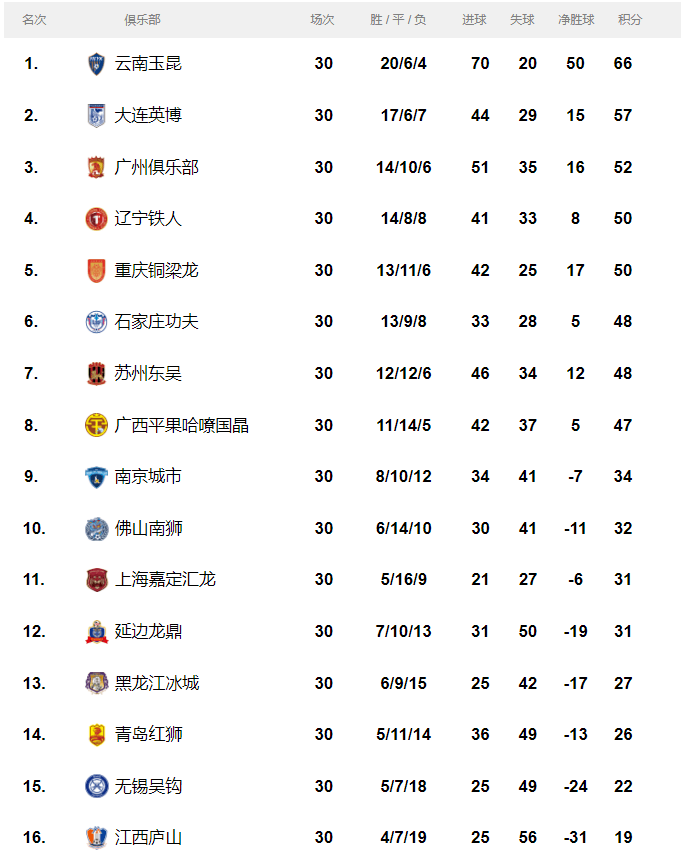 皇冠信用盘代理_2024赛季中甲大结局:大连英博获亚军 广州队居第三无缘升级