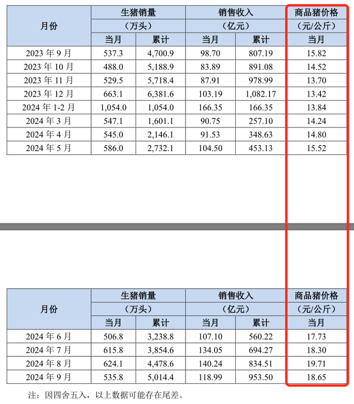皇冠信用网会员开户_集体扭亏!上市猪企三季报批量报喜皇冠信用网会员开户,牧原股份净赚超百亿,年底猪价还涨吗?