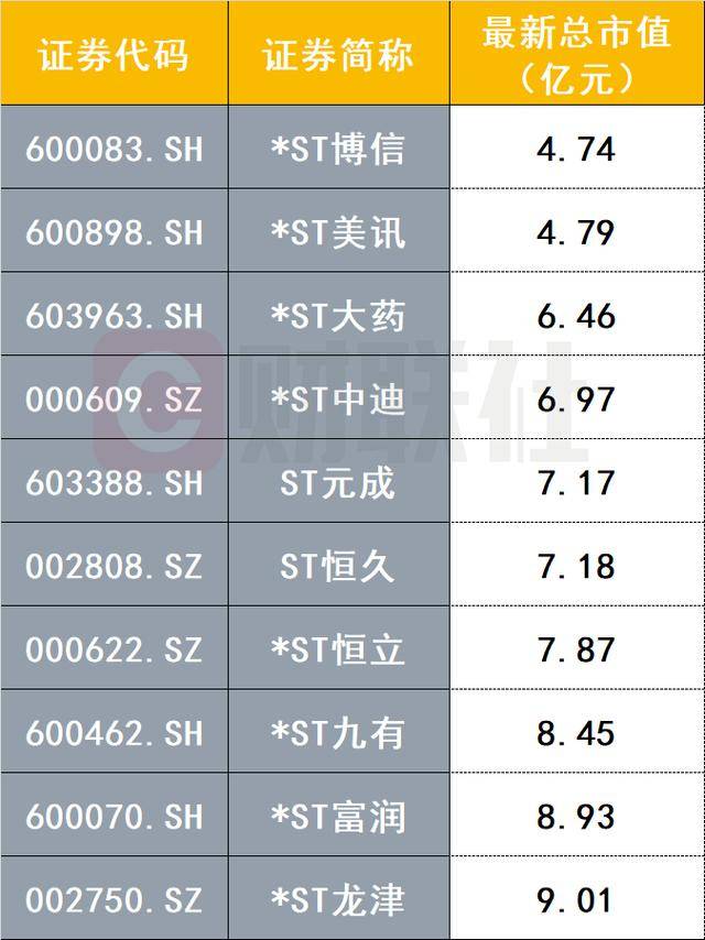 皇冠信用网APP下载_新规显效!触及“5亿元市值红线”皇冠信用网APP下载,两家公司拉响退市警报