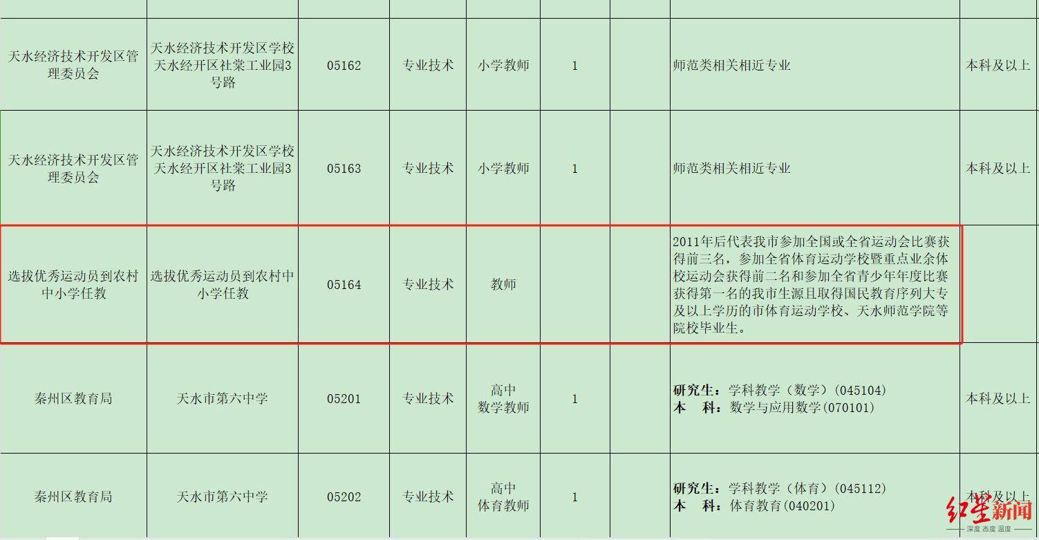 皇冠代理管理端_甘肃天水事业单位招考被质疑皇冠代理管理端,官方回应:已连续招聘多年,并非“萝卜岗”