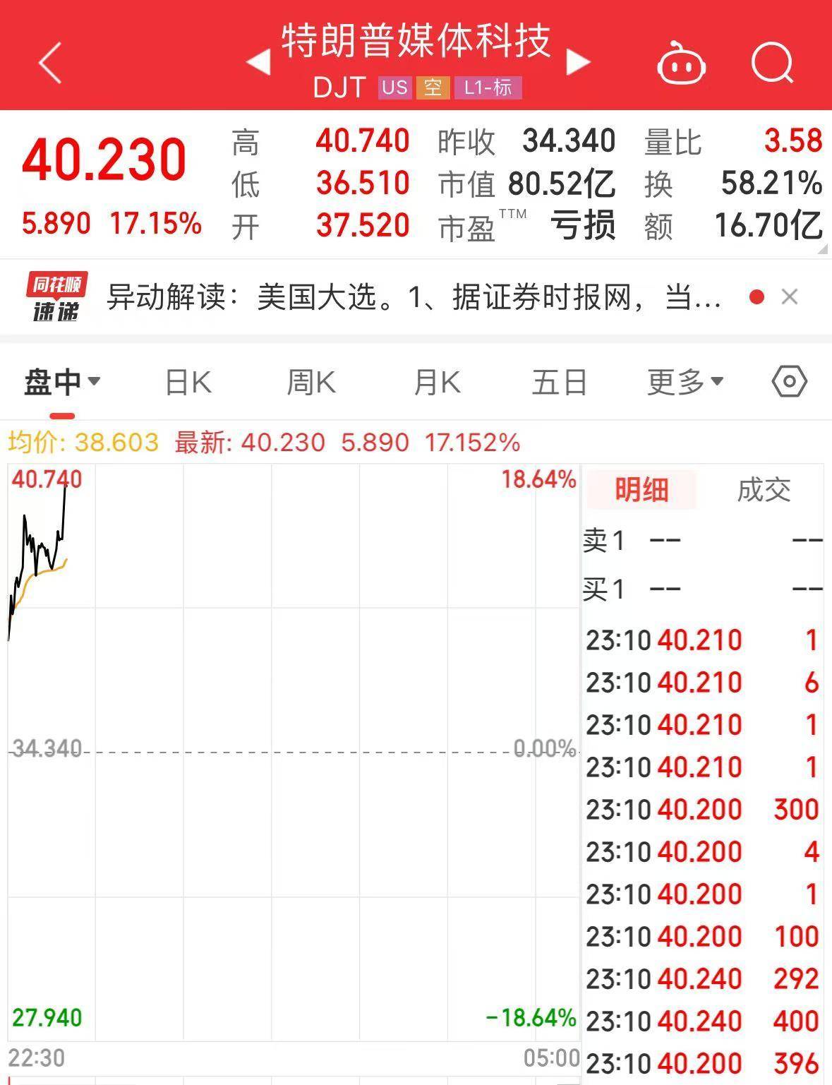 皇冠信用网最新地址_“特朗普”大涨超17%!美国大选投票开始皇冠信用网最新地址,美47州及3个美属地检察长呼吁大选后“和平移交权力”