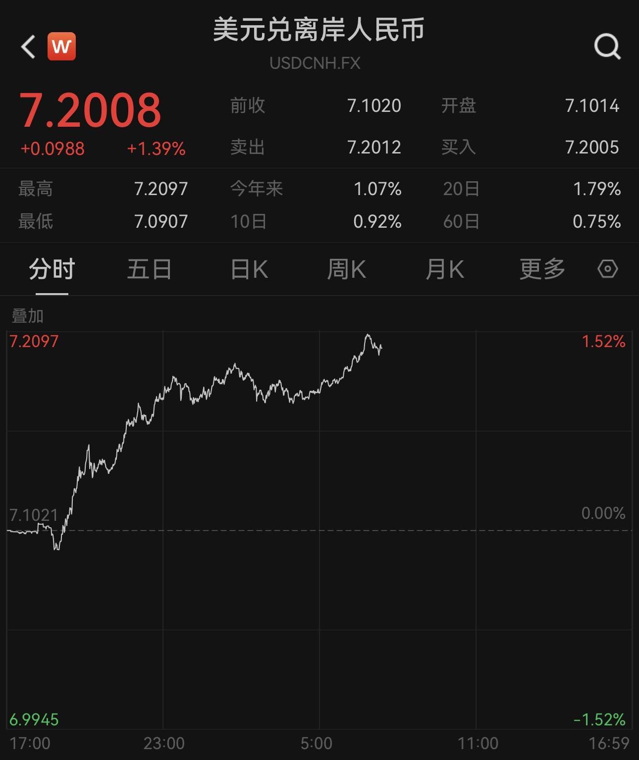 皇冠信用网登2代理_离岸人民币对美元汇率跌破7.2、创3个月新低皇冠信用网登2代理,机构称不会出现持续大幅贬值