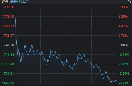 皇冠信用網出租代理_高开低走皇冠信用網出租代理,券商股又“套人”了?如果你对今天A股感到困惑,来看这张图