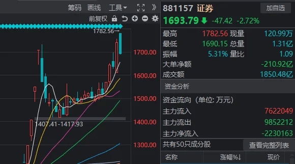 皇冠信用網出租代理_高开低走皇冠信用網出租代理,券商股又“套人”了?如果你对今天A股感到困惑,来看这张图