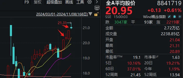 皇冠信用網出租代理_高开低走皇冠信用網出租代理,券商股又“套人”了?如果你对今天A股感到困惑,来看这张图