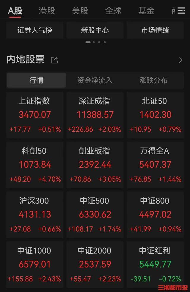 皇冠信用網申请条件_A股又创新纪录皇冠信用網申请条件,连续5个交易日成交额突破2万亿元