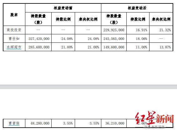 皇冠信用网出租_红旗连锁:实际控制人变更为四川省国资委