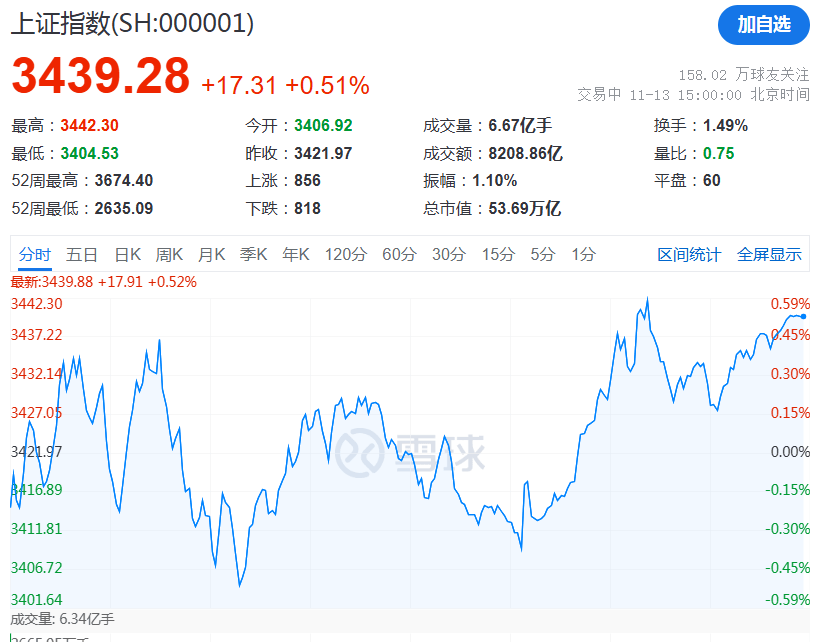 皇冠信用網怎么注册_突发!13:46皇冠信用網怎么注册,直线拉升!