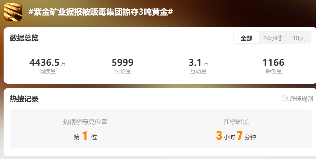 皇冠信用網怎么租_突发!紫金矿业被贩毒集团掠走3.2吨黄金皇冠信用網怎么租,价值2亿美元?公司回应:矿区安全形势显著恶化,谴责非法采矿行为