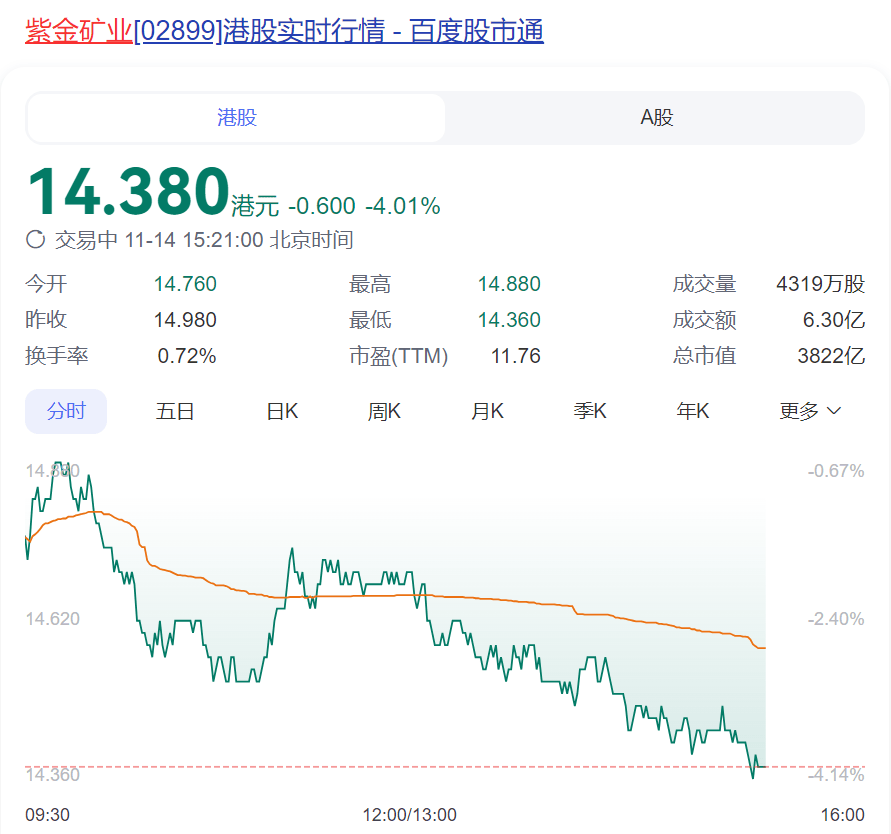 皇冠信用網怎么租_突发!紫金矿业被贩毒集团掠走3.2吨黄金皇冠信用網怎么租,价值2亿美元?公司回应:矿区安全形势显著恶化,谴责非法采矿行为