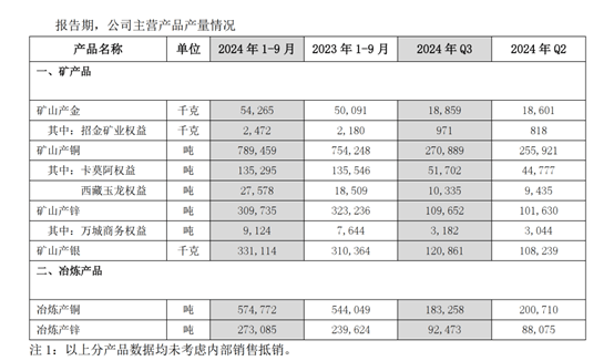 皇冠信用網怎么租_突发!紫金矿业被贩毒集团掠走3.2吨黄金皇冠信用網怎么租,价值2亿美元?公司回应:矿区安全形势显著恶化,谴责非法采矿行为