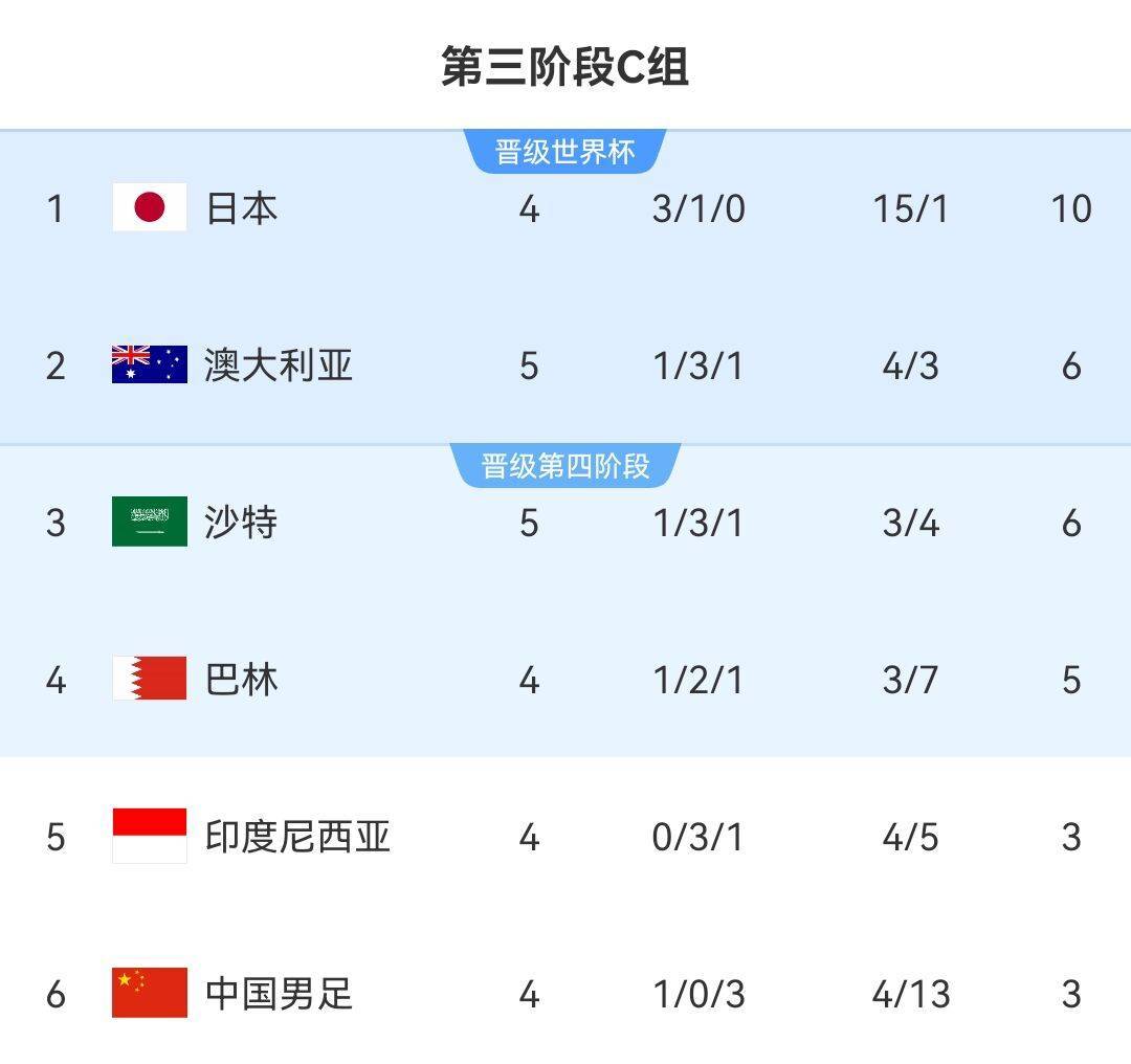 皇冠信用网登3代理_0-7真的很伤!国足即使小赢了巴林仍将第4皇冠信用网登3代理,净胜球仍大幅落后澳沙