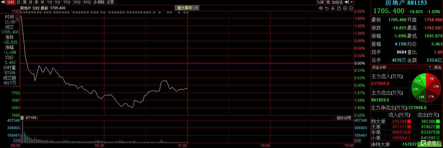 皇冠信用登2代理网址_又见4000股飘绿皇冠信用登2代理网址!A股反弹行情结束了?李蓓、陈果最新观点