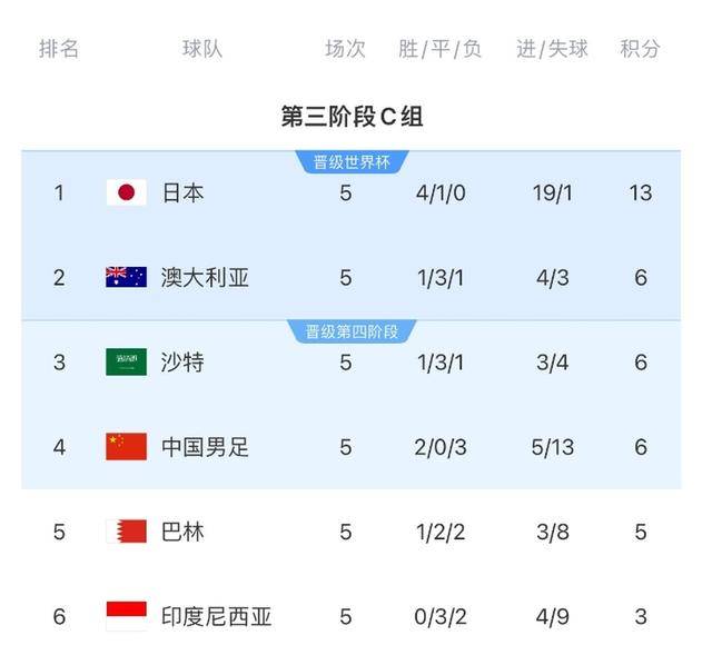 皇冠皇冠代理平台_日本队4:0大胜印尼强势领跑皇冠皇冠代理平台,国足积6分排名小组第四