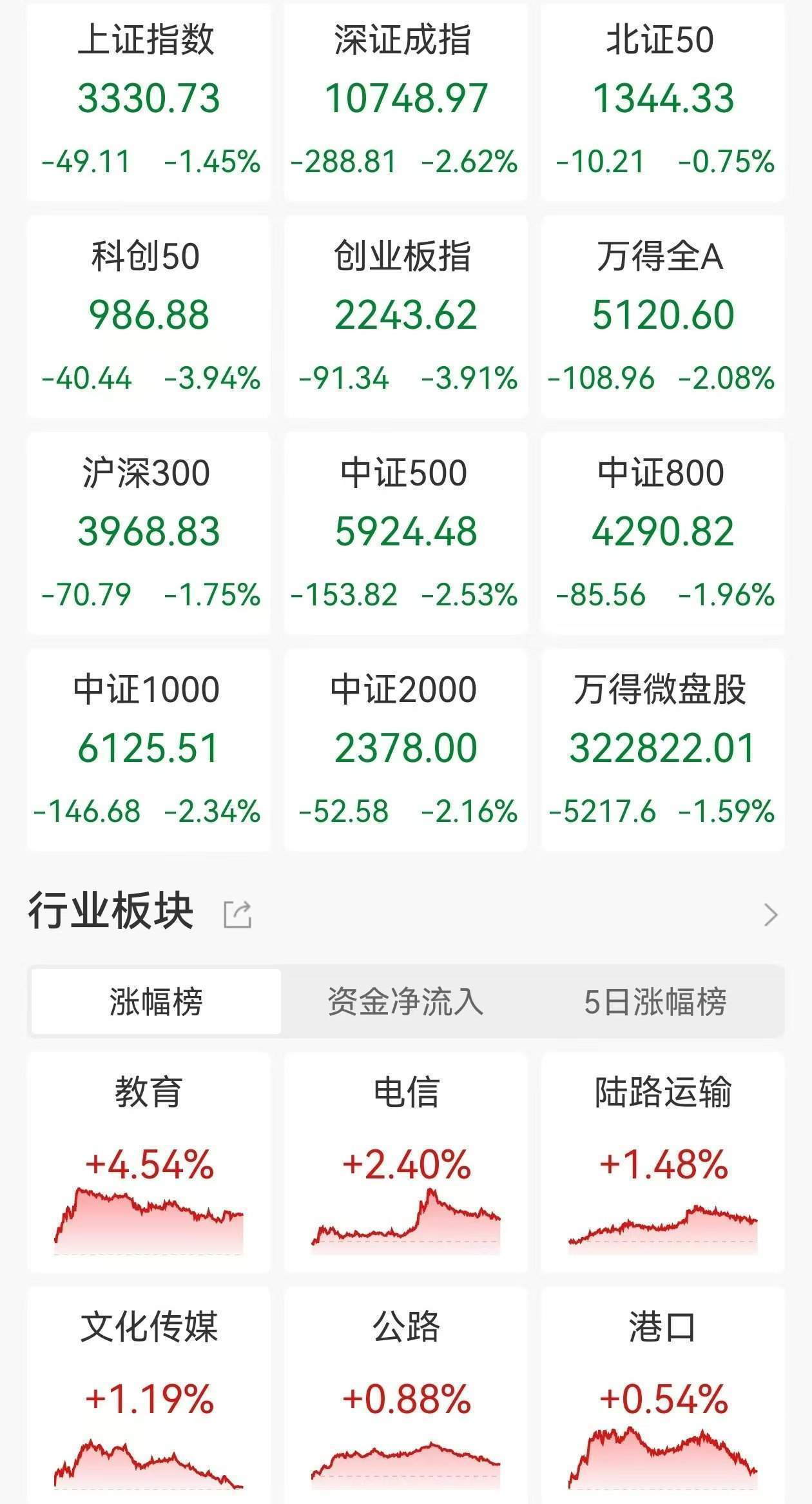 皇冠信用網网址_A股收评:尾盘急跌!三大指数再集体下跌创业板指跌4%沪指跌1.45%皇冠信用網网址,半导体、房地产领跌!超4300股下跌,成交1.86万亿缩量79亿