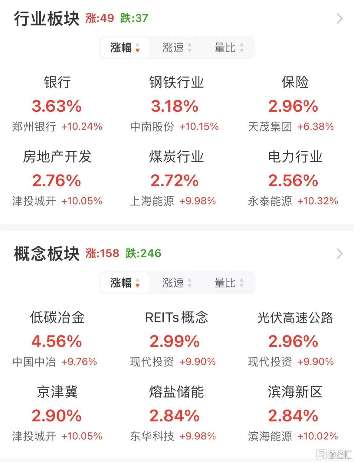信用平台出租_A股午评:沪指涨1.24% 半日成交额超1.1万亿元 破净股掀涨停潮