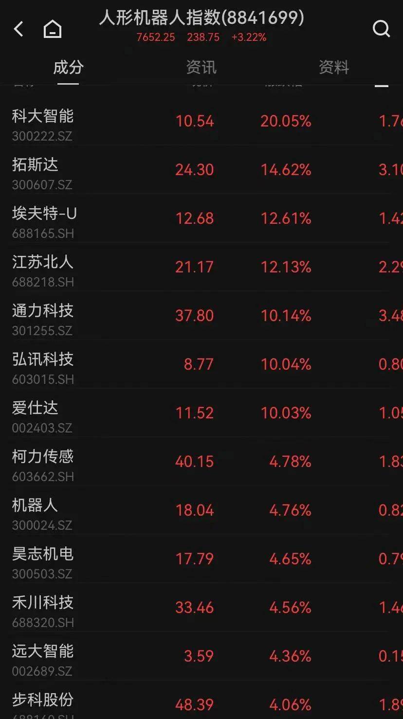 皇冠信用網结算日_A股突发皇冠信用網结算日,这一板块批量涨停,全市场半日成交不足9000亿元