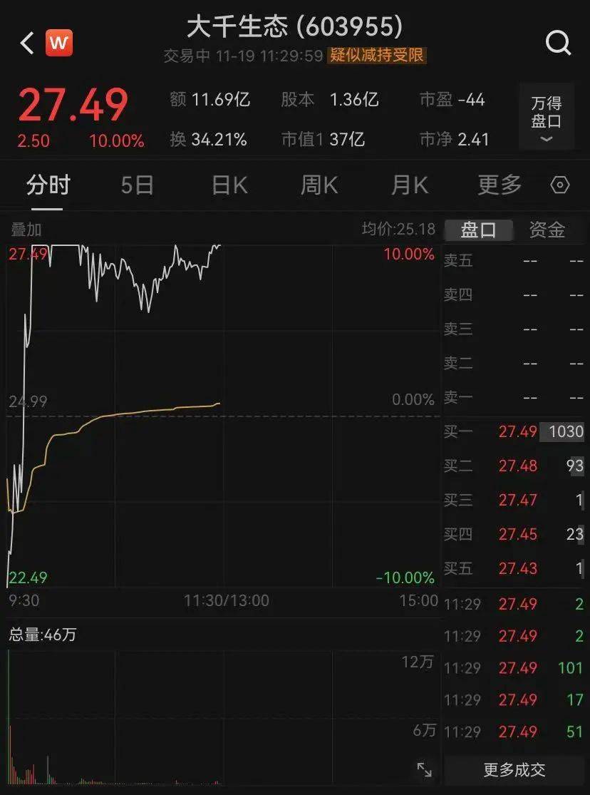 皇冠信用網结算日_A股突发皇冠信用網结算日,这一板块批量涨停,全市场半日成交不足9000亿元