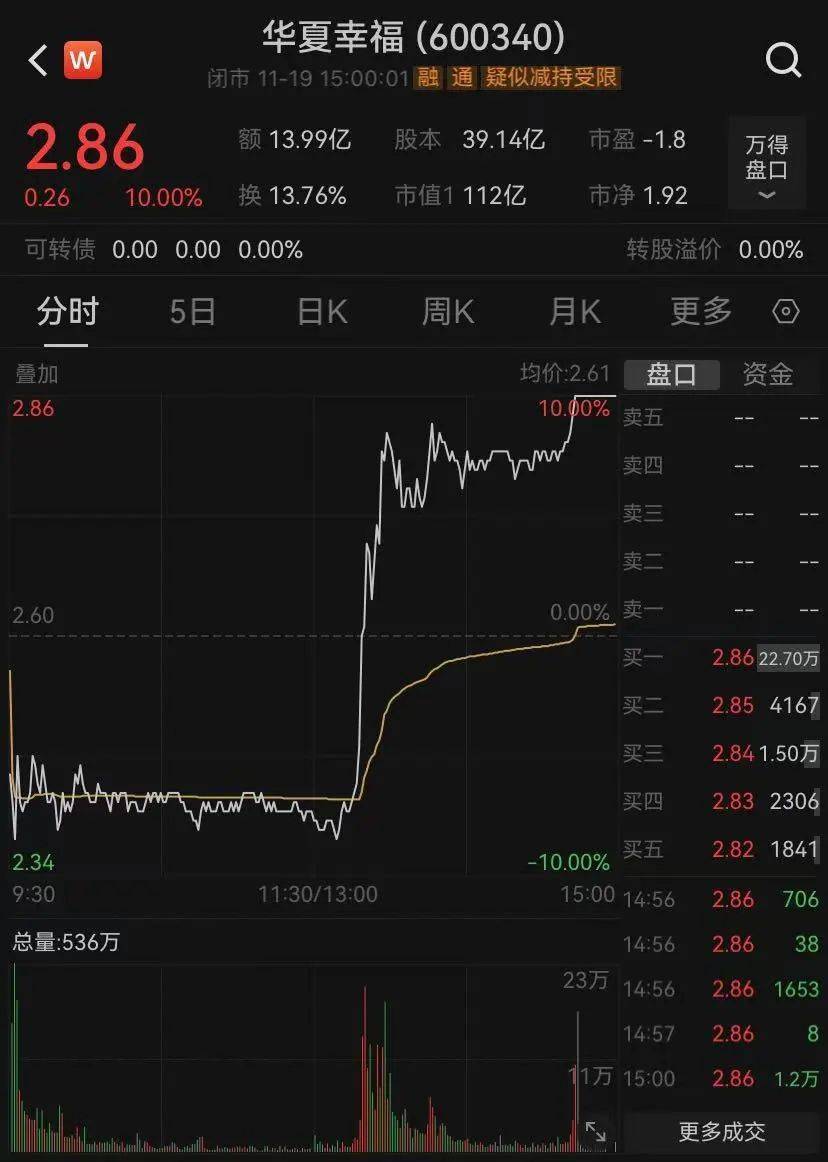 皇冠代理管理端_神奇时间皇冠代理管理端,13时52分!A股强势逆转,近百股涨停,还有的跌停变涨停!中间发生了什么?