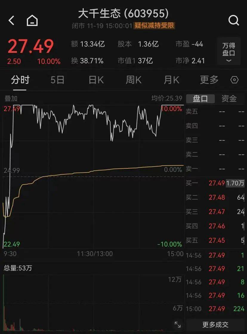皇冠代理管理端_神奇时间皇冠代理管理端,13时52分!A股强势逆转,近百股涨停,还有的跌停变涨停!中间发生了什么?