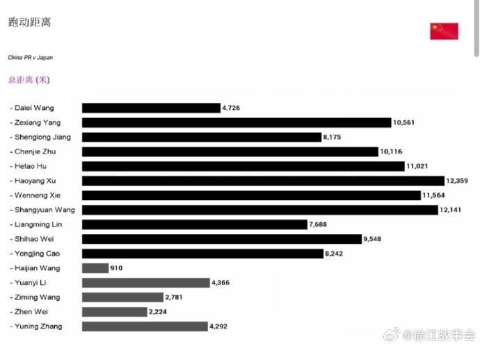 皇冠信用網代理如何注册_徐江分享国足战日本跑动数据:6人跑动距离超万米皇冠信用網代理如何注册,徐皓阳最多