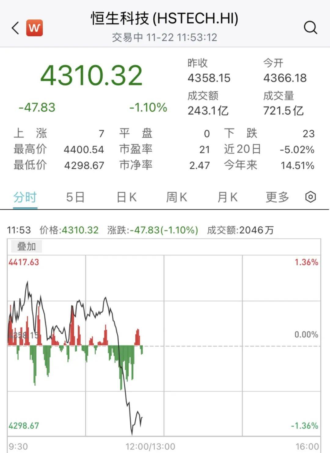 皇冠信用網在线开户_突然皇冠信用網在线开户,跳水了