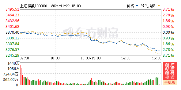 2022足球平台出租_A股三大指数均跌超3%:沪指失守3300点