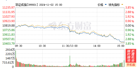 2022足球平台出租_A股三大指数均跌超3%:沪指失守3300点