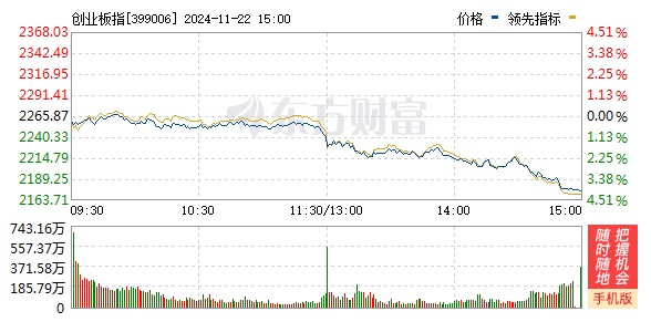 2022足球平台出租_A股三大指数均跌超3%:沪指失守3300点