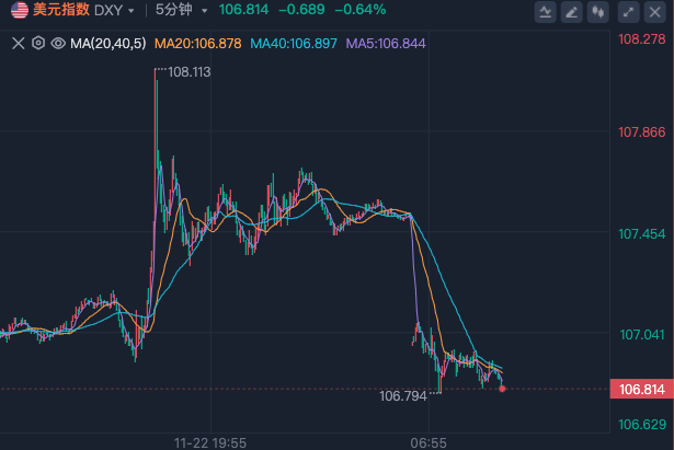 怎么开皇冠信用盘_突发怎么开皇冠信用盘,美元杀跌!A股企稳反弹超3400股上涨,日股大涨!国泰君安:港股A股调整并非坏事,为跨年反弹奠定基础