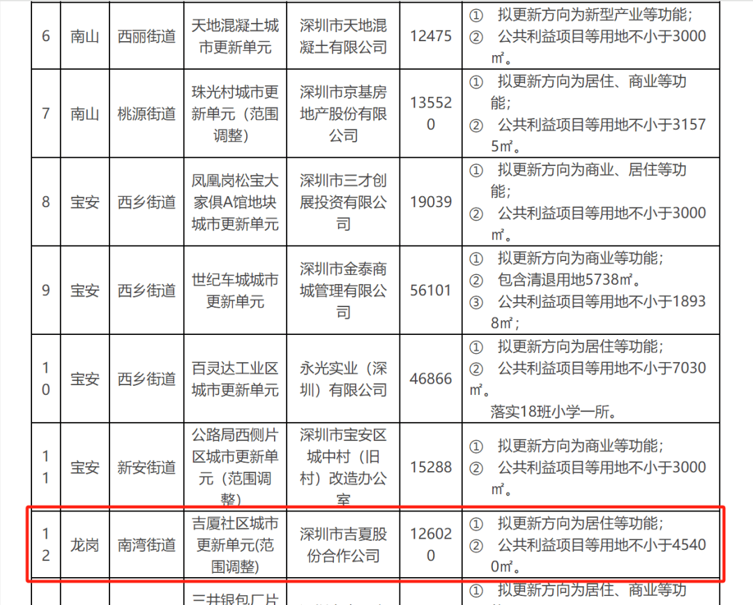 皇冠信用网开户_深圳两旧改项目被指“停滞多年、原封不动”皇冠信用网开户?官方透露最新进度