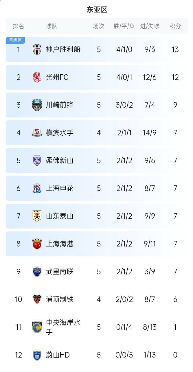 如何申请皇冠信用网会员_亚冠东亚区积分榜:中超三队均5轮7分进晋级区如何申请皇冠信用网会员,分列6、7、8位
