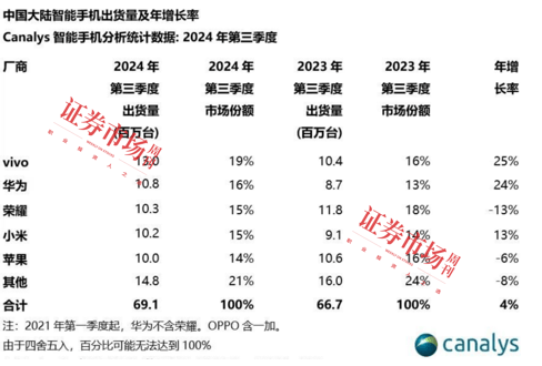 皇冠信用网出租_335.7万预约Mate 70皇冠信用网出租,华为产业链业绩有望受益