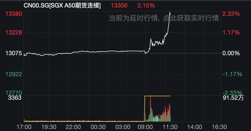 皇冠信用網登3代理_大爆发!A股皇冠信用網登3代理,突然猛拉!券商股集体大涨,大消费赛道走强